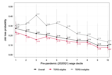 Figure 2: Job loss probabilities across the wage distribution by TERS eligibility status