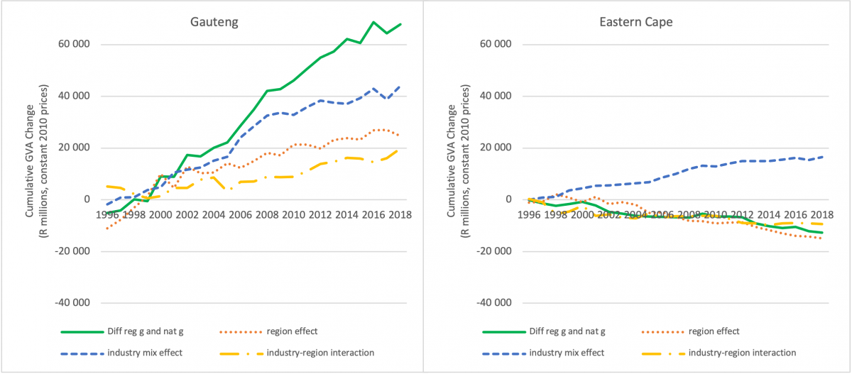 Figure 1: Dynamic shift-share decomposition of provincial GVA growth, 1995 - 2018