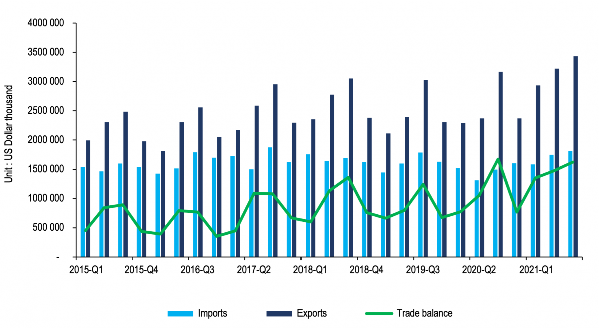 Figure 1: South Africa's agricultural trade