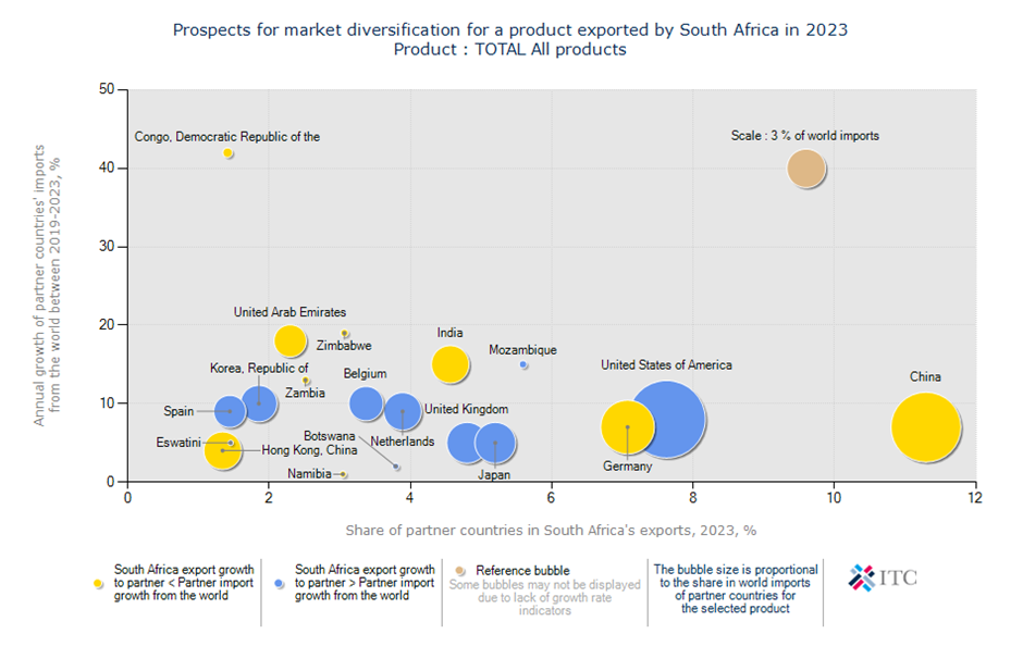 International Trade Centre (ITC) calculations based on South African Revenue Services (SARS) statistics, (2025)